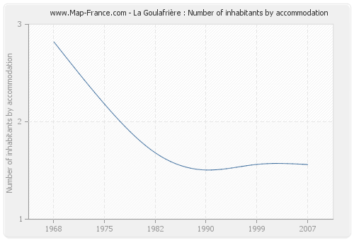 La Goulafrière : Number of inhabitants by accommodation